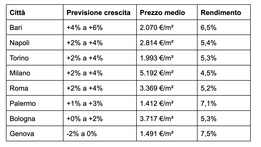 tabella con elenco città, previsioni crescita del prezzo, prezzo medio e rendimento da locazione 